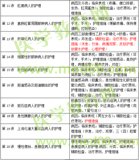 消化系統疾病病人的護理