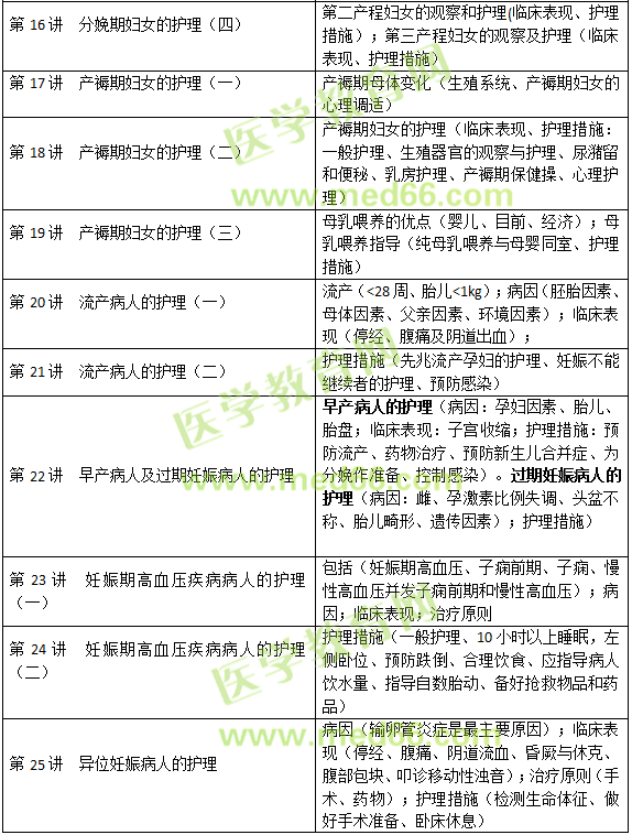 妊娠、分娩和產(chǎn)褥期疾病病人的護(hù)理