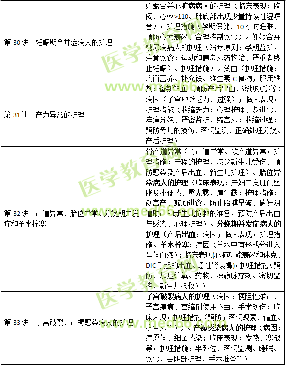 妊娠、分娩和產(chǎn)褥期疾病病人的護(hù)理