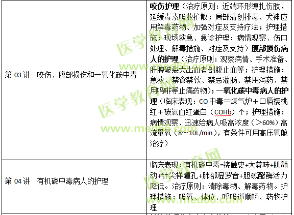 損傷、中毒病人的護(hù)理