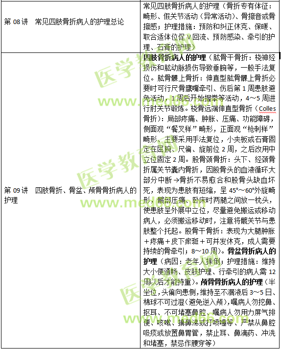 損傷、中毒病人的護(hù)理