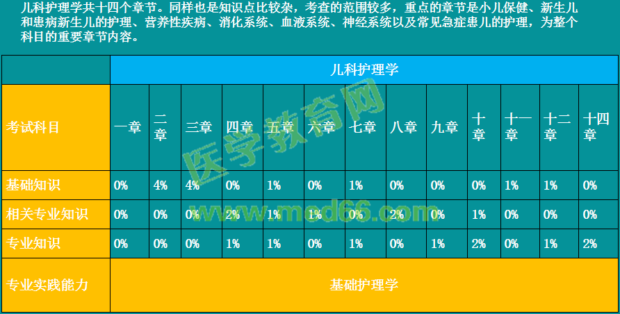 2019年初級(jí)護(hù)師考情分析