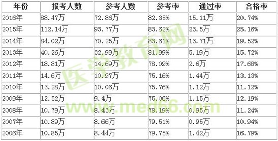 自學(xué)能通過(guò)執(zhí)業(yè)藥師考試嗎？