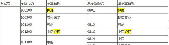 2018年藥師報考條件--護(hù)理專業(yè)能報考嗎？