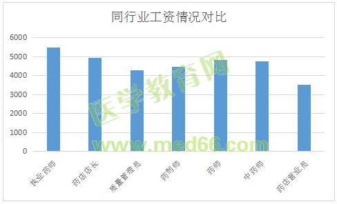 執(zhí)業(yè)藥師工資待遇怎么樣？