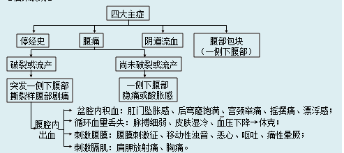 如何處理宮外孕？宮外孕的病因及臨床表現(xiàn)是什么？