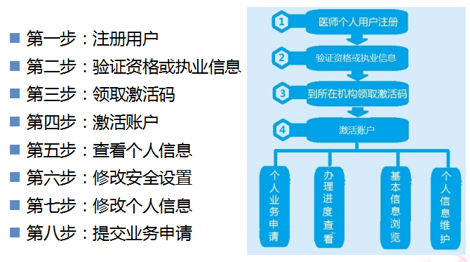 2018年臨床執(zhí)業(yè)醫(yī)師考試合格考生證書注冊詳細(xì)流程