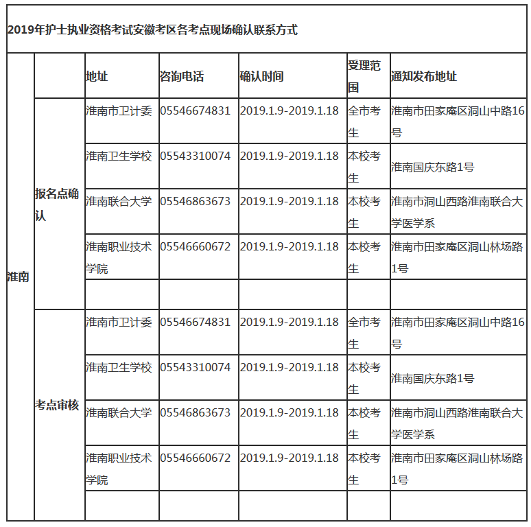 2019年安徽淮南市護(hù)士考試各考點(diǎn)現(xiàn)場(chǎng)確認(rèn)及聯(lián)系方式