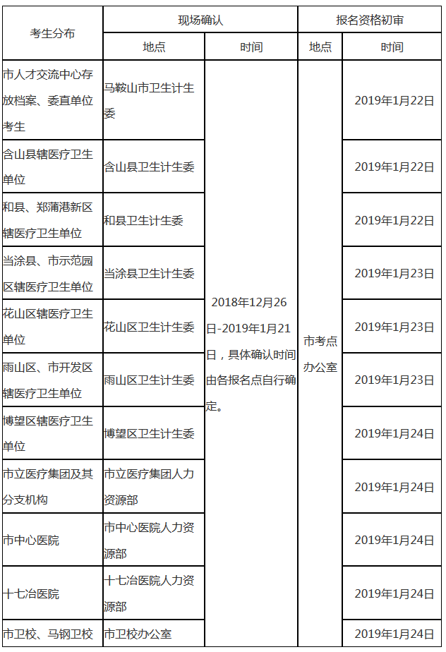 2019年安徽馬鞍山市護(hù)士執(zhí)業(yè)資格考試通知