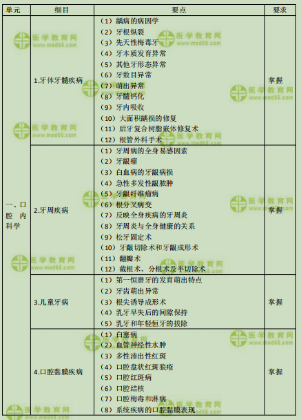 2019年口腔主治醫(yī)師考試大綱之相關(guān)專(zhuān)業(yè)知識(shí)