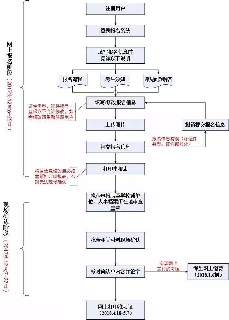 2019護考報名流程圖