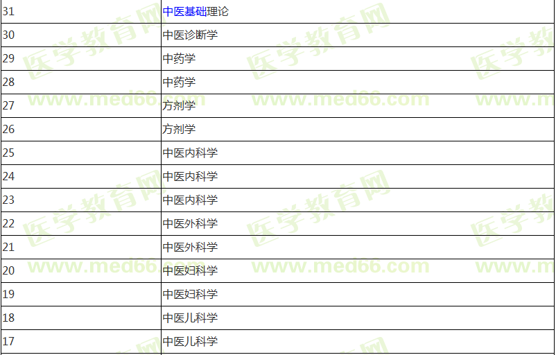 中醫(yī)助理醫(yī)師報(bào)名前期應(yīng)該復(fù)習(xí)哪些科目?jī)?nèi)容？計(jì)劃表已經(jīng)列好！