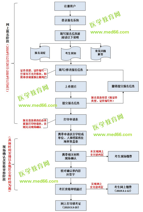 中國衛(wèi)生人才網(wǎng)2019年護士執(zhí)業(yè)資格考試報名流程說明