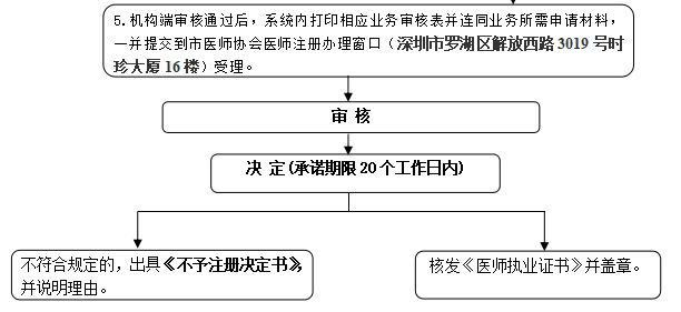 執(zhí)業(yè)助理醫(yī)師注冊(cè)流程圖