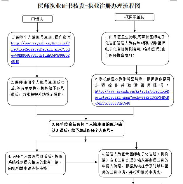 執(zhí)業(yè)助理醫(yī)師注冊(cè)流程圖