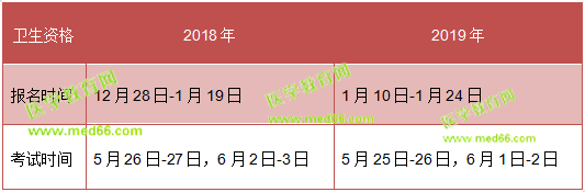 注意！留給2019衛(wèi)生資格考生的復(fù)習(xí)時間不多了！