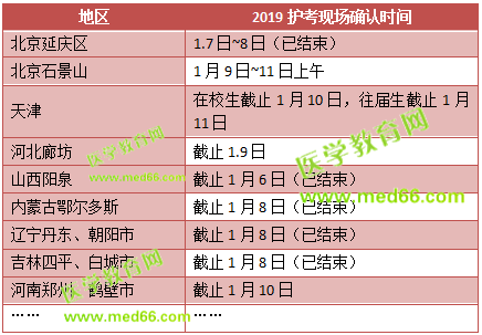 2019護(hù)士資格考試現(xiàn)場(chǎng)確認(rèn)很多地區(qū)快結(jié)束了，還沒(méi)現(xiàn)場(chǎng)確認(rèn)的抓緊了！