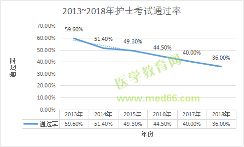 護(hù)士考試通過率