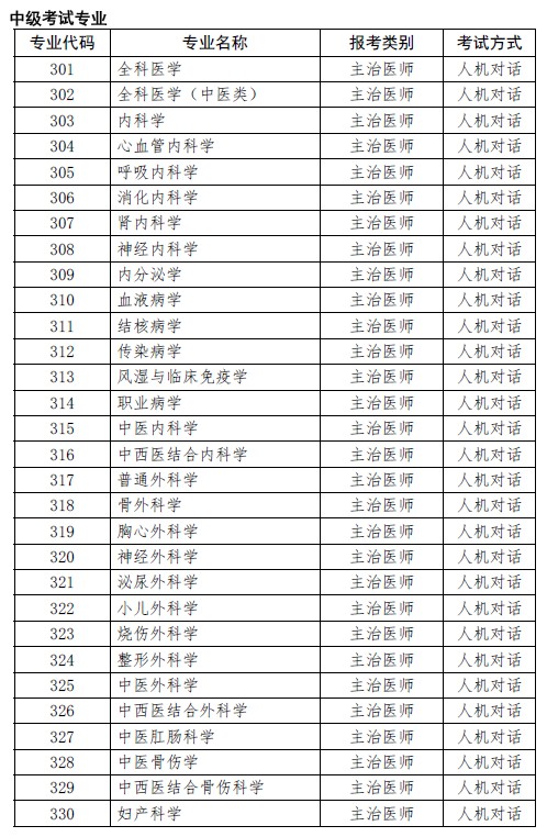 上海考點(diǎn)2019年衛(wèi)生專業(yè)技術(shù)資格考試