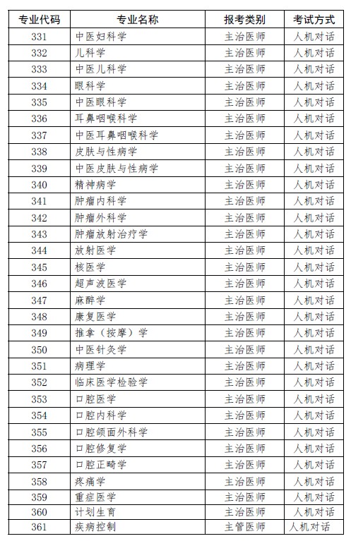 上?？键c(diǎn)2019年衛(wèi)生資格考試專業(yè)代碼