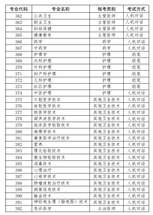 上海考點(diǎn)2019年衛(wèi)生資格考試報(bào)考目錄