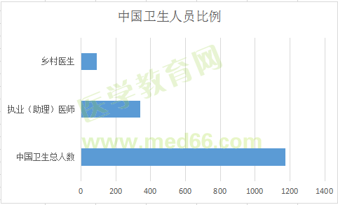 全國(guó)執(zhí)業(yè)（助理）醫(yī)師注冊(cè)人數(shù)達(dá)339萬(wàn)