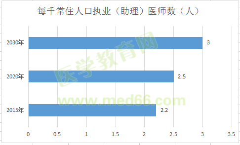 全國(guó)執(zhí)業(yè)（助理）醫(yī)師注冊(cè)人數(shù)達(dá)339萬(wàn)