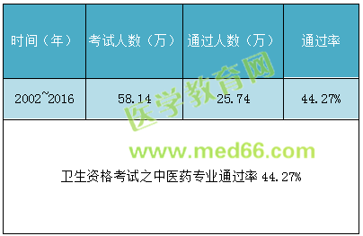 全國衛(wèi)生專業(yè)技術(shù)資格考試通過率有多少