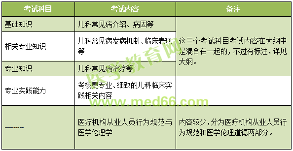 2019年兒科主治考試考什么內(nèi)容？怎么考