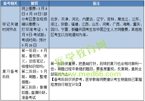 2019年中醫(yī)內科主治醫(yī)師考試內容有哪些？怎么復習備考