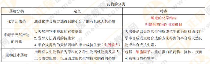 【私人珍藏】執(zhí)業(yè)藥師《藥一》背誦版講義第一章！人手一份！