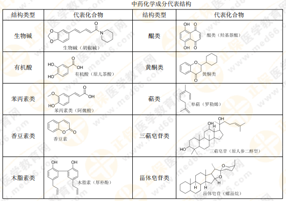 【私人珍藏】執(zhí)業(yè)藥師《中藥一》講義第三章！中藥化學并不難？！