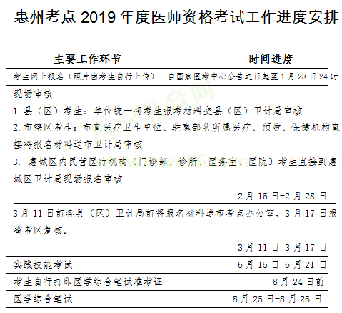 惠州市2019年醫(yī)師資格考試報(bào)名