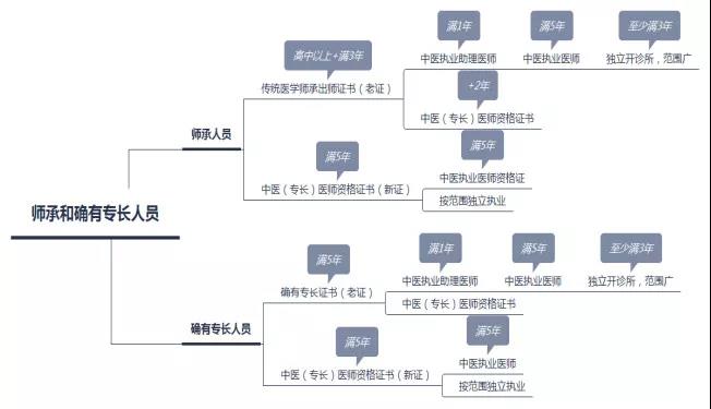 老專長(zhǎng)取消了嗎？師承和確有專長(zhǎng)，新老兩個(gè)政策有什么區(qū)別？