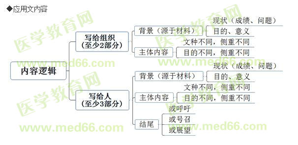 應用文內(nèi)容