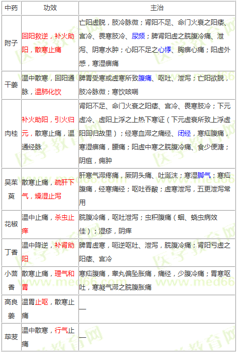 溫里藥的功效及主治--《中藥學專業(yè)知識二》輔導(dǎo)精華