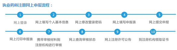 怎么注冊(cè)執(zhí)業(yè)藥師？