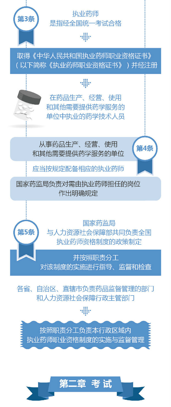 【圖解】2019《執(zhí)業(yè)藥師職業(yè)資格制度規(guī)定》35條政策要點解讀！