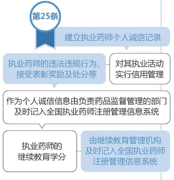 如何建立執(zhí)業(yè)藥師個(gè)人誠(chéng)信記錄？