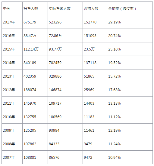 歷年執(zhí)業(yè)藥師考試報考人數(shù)及合格率