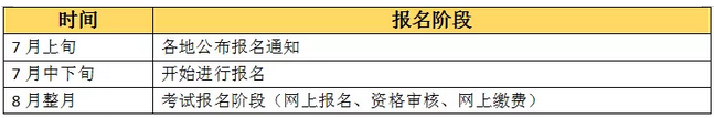 【收藏版】2019年執(zhí)業(yè)藥師考試報(bào)名全程行程，趕緊收藏！