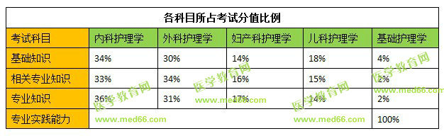 2019年初級護師各科目所占考試分值比例