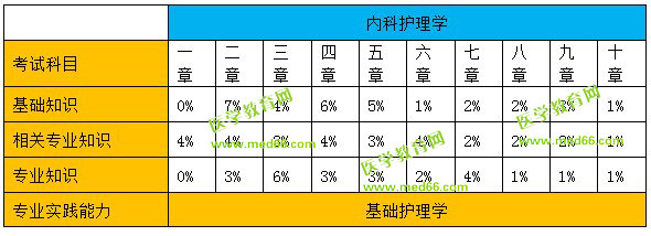 內(nèi)科護理學(xué)分值比例