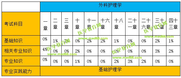 外科護理學(xué)分值比例