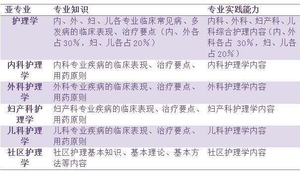 2019年主管護(hù)師考試備考如何科學(xué)高效？考情分析來(lái)了！