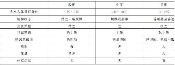 不同程度脫水的臨床表現(xiàn)