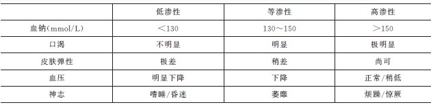 不同性質脫水的臨床表現(xiàn)