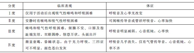 喉梗阻臨床分度