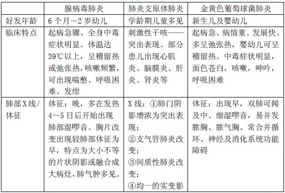 不同病原體所致小兒肺炎特點(diǎn)