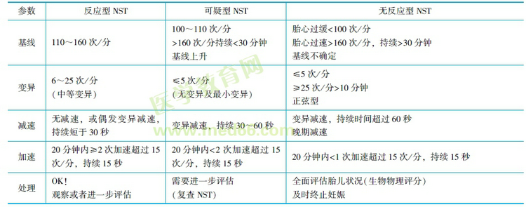 NST的評(píng)估及處理 